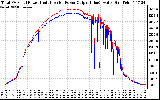 Solar PV/Inverter Performance PV Panel Power Output & Inverter Power Output