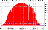 Solar PV/Inverter Performance Total PV Panel Power Output & Solar Radiation