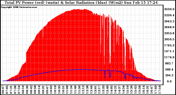 Solar PV/Inverter Performance Total PV Panel Power Output & Solar Radiation