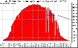 Solar PV/Inverter Performance Total PV Panel & Running Average Power Output