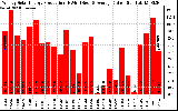 Solar PV/Inverter Performance Weekly Solar Energy Production