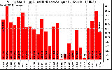 Solar PV/Inverter Performance Weekly Solar Energy Production Value