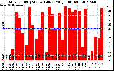 Solar PV/Inverter Performance Daily Solar Energy Production Value