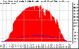 Solar PV/Inverter Performance Grid Power & Solar Radiation