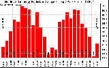 Solar PV/Inverter Performance Monthly Solar Energy Production Average Per Day (KWh)