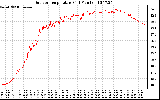 Solar PV/Inverter Performance Outdoor Temperature