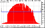 Solar PV/Inverter Performance West Array Actual & Average Power Output