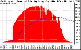 Solar PV/Inverter Performance West Array Actual & Running Average Power Output