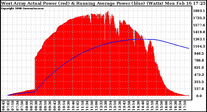 Solar PV/Inverter Performance West Array Actual & Running Average Power Output