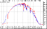 Solar PV/Inverter Performance Photovoltaic Panel Power Output