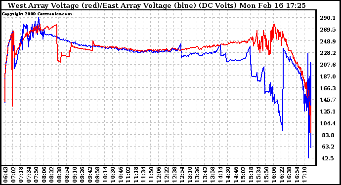 Solar PV/Inverter Performance Photovoltaic Panel Voltage Output