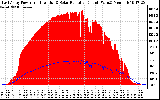 Solar PV/Inverter Performance East Array Power Output & Solar Radiation