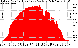 Solar PV/Inverter Performance East Array Actual & Average Power Output