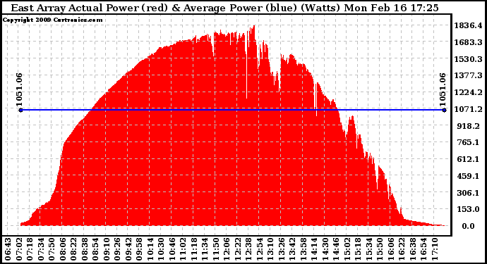 Solar PV/Inverter Performance East Array Actual & Average Power Output