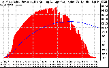 Solar PV/Inverter Performance East Array Actual & Running Average Power Output