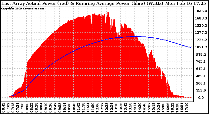 Solar PV/Inverter Performance East Array Actual & Running Average Power Output