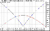 Solar PV/Inverter Performance Sun Altitude Angle & Azimuth Angle