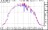 Solar PV/Inverter Performance PV Panel Power Output & Inverter Power Output