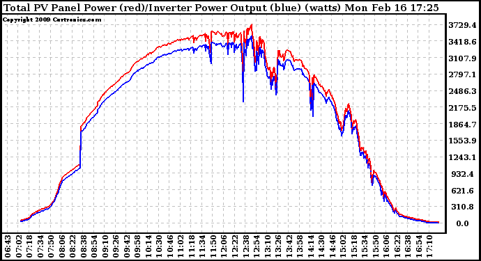 Solar PV/Inverter Performance PV Panel Power Output & Inverter Power Output