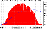 Solar PV/Inverter Performance Total PV Panel & Running Average Power Output