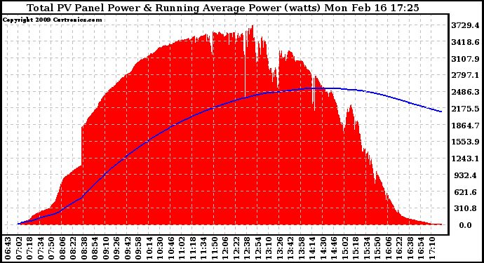 Solar PV/Inverter Performance Total PV Panel & Running Average Power Output