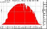 Solar PV/Inverter Performance Total PV Panel Power Output