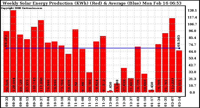 Solar PV/Inverter Performance Weekly Solar Energy Production