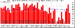 Milwaukee Solar Powered Home WeeklyProduction52RunningAvg