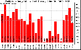 Solar PV/Inverter Performance Weekly Solar Energy Production Value