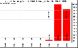 Solar PV/Inverter Performance Yearly Solar Energy Production Value