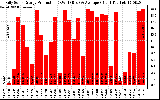 Solar PV/Inverter Performance Daily Solar Energy Production