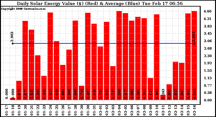 Solar PV/Inverter Performance Daily Solar Energy Production Value