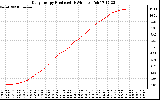 Solar PV/Inverter Performance Daily Energy Production