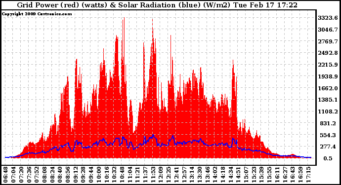 Solar PV/Inverter Performance Grid Power & Solar Radiation