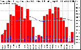 Solar PV/Inverter Performance Monthly Solar Energy Production Running Average