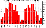 Solar PV/Inverter Performance Monthly Solar Energy Production Value