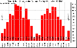 Solar PV/Inverter Performance Monthly Solar Energy Value Average Per Day ($)