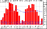 Solar PV/Inverter Performance Monthly Solar Energy Production Value Running Average