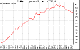 Solar PV/Inverter Performance Outdoor Temperature