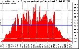 Solar PV/Inverter Performance Solar Radiation & Day Average per Minute