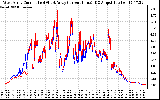 Solar PV/Inverter Performance Photovoltaic Panel Current Output