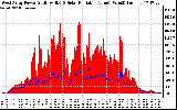 Solar PV/Inverter Performance West Array Power Output & Solar Radiation