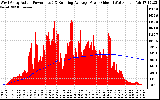 Solar PV/Inverter Performance West Array Actual & Running Average Power Output