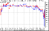 Solar PV/Inverter Performance Photovoltaic Panel Voltage Output