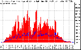 Solar PV/Inverter Performance East Array Power Output & Solar Radiation