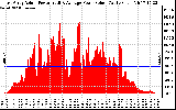 Solar PV/Inverter Performance East Array Actual & Average Power Output