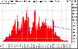 Solar PV/Inverter Performance East Array Actual & Running Average Power Output