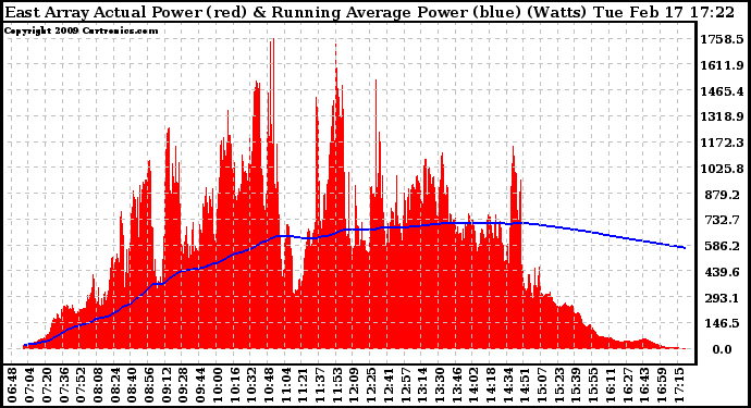 Solar PV/Inverter Performance East Array Actual & Running Average Power Output