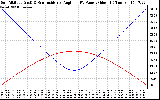 Solar PV/Inverter Performance Sun Altitude Angle & Sun Incidence Angle on PV Panels