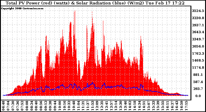 Solar PV/Inverter Performance Total PV Panel Power Output & Solar Radiation